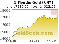 Chinese Yuan Gold 3 Month