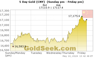 GoldSeek.com provides you with the information to make the right decisions on your Chinese Yuan Gold 5 Day investments