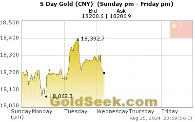 GoldSeek.com provides you with the information to make the right decisions on your Chinese Yuan Gold 5 Day investments