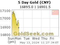 Chinese Yuan Gold 5 Day