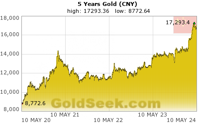 GoldSeek.com provides you with the information to make the right decisions on your Chinese Yuan Gold 5 Year investments