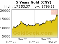 GoldSeek.com provides you with the information to make the right decisions on your Chinese Yuan Gold 5 Year investments