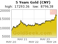 Chinese Yuan Gold 5 Year