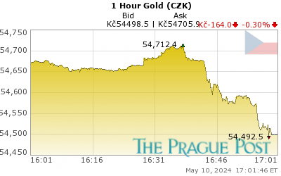 Czech koruna Gold 1 Hour