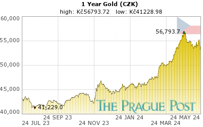 GoldSeek.com provides you with the information to make the right decisions on your Czech koruna Gold 1 Year investments