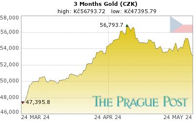 Gold 3 Month Chart