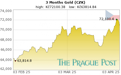 Gold 3 Month Chart