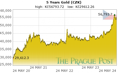 GoldSeek.com provides you with the information to make the right decisions on your Czech koruna Gold 5 Year investments