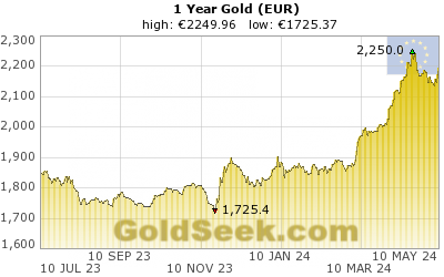 Gold Price Chart 1 Year