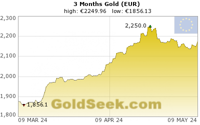 GoldSeek.com provides you with the information to make the right decisions on your Euro Gold 3 Month investments