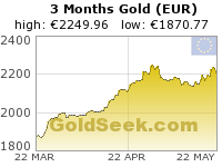 GoldSeek.com provides you with the information to make the right decisions on your Euro Gold 3 Month investments
