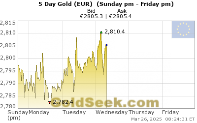 Gold Intraday Chart Live