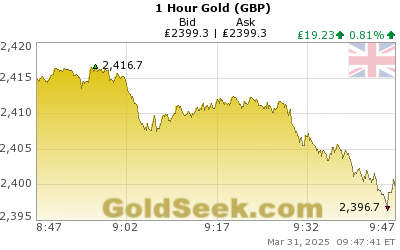 GoldSeek.com provides you with the information to make the right decisions on your British Pound Gold 1 Hour investments