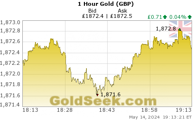 British Pound Gold 1 Hour