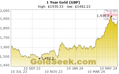 GoldSeek.com provides you with the information to make the right decisions on your British Pound Gold 1 Year investments
