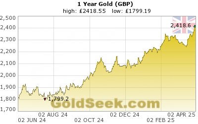 Gold Gbp Chart