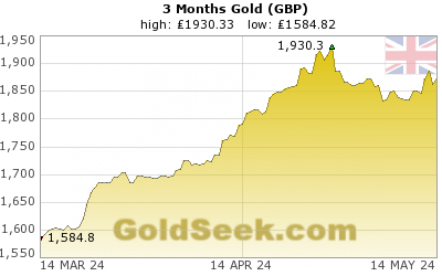 GoldSeek.com provides you with the information to make the right decisions on your British Pound Gold 3 Month investments