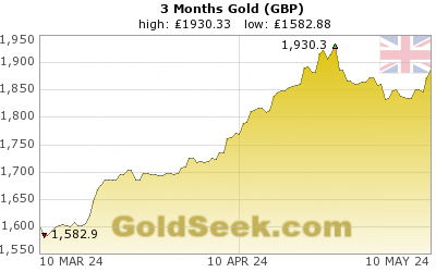 British Pound Gold 3 Month