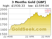 GoldSeek.com provides you with the information to make the right decisions on your British Pound Gold 3 Month investments