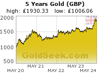 GoldSeek.com provides you with the information to make the right decisions on your British Pound Gold 5 Year investments