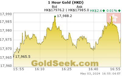 GoldSeek.com provides you with the information to make the right decisions on your Hong Kong $ Gold 1 Hour investments