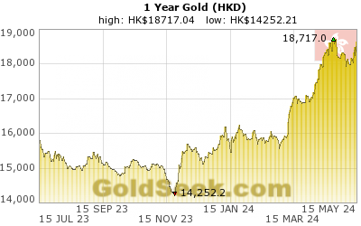 GoldSeek.com provides you with the information to make the right decisions on your Hong Kong $ Gold 1 Year investments