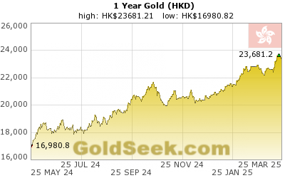 GoldSeek.com provides you with the information to make the right decisions on your Hong Kong $ Gold 1 Year investments