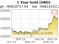 Hong Kong $ Gold 1 Year