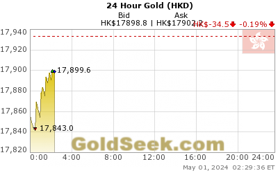 GoldSeek.com provides you with the information to make the right decisions on your Hong Kong $ Gold 24 Hour investments