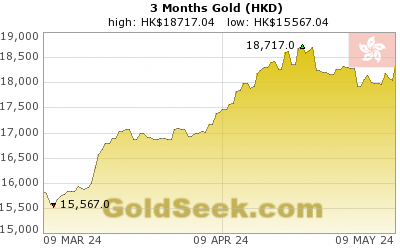 GoldSeek.com provides you with the information to make the right decisions on your Hong Kong $ Gold 3 Month investments