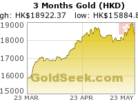 GoldSeek.com provides you with the information to make the right decisions on your Hong Kong $ Gold 3 Month investments