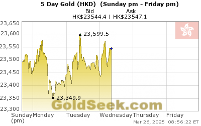 GoldSeek.com provides you with the information to make the right decisions on your Hong Kong $ Gold 5 Day investments