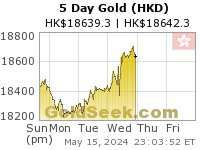 Hong Kong $ Gold 5 Day