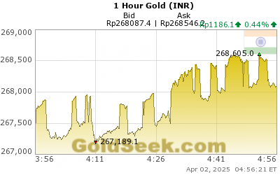 GoldSeek.com provides you with the information to make the right decisions on your Rupee Gold 1 Hour investments