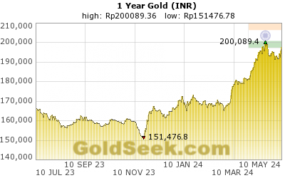 GoldSeek.com provides you with the information to make the right decisions on your Rupee Gold 1 Year investments