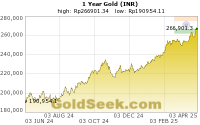 GoldSeek.com provides you with the information to make the right decisions on your Rupee Gold 1 Year investments