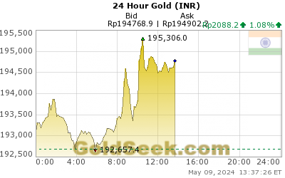 GoldSeek.com provides you with the information to make the right decisions on your Rupee Gold 24 Hour investments