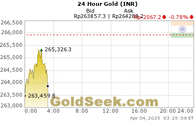 24 Hrs Gold Chart