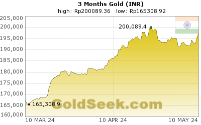 Gold Price Chart 3 Years