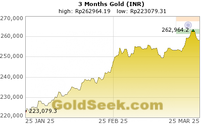 Gold Price Chart 3 Years