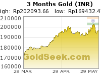 Rupee Gold 3 Month