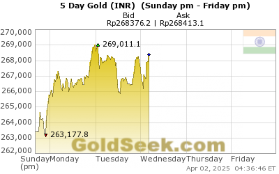 Live Gold Price Chart India Today