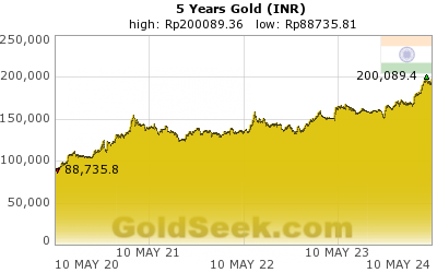Gold Price 5 Years Chart India