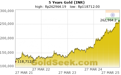 GoldSeek.com provides you with the information to make the right decisions on your Rupee Gold 5 Year investments