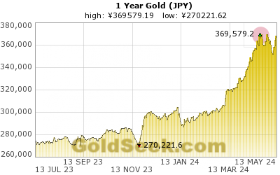 Gold Price Chart 1 Year
