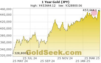 GoldSeek.com provides you with the information to make the right decisions on your Yen Gold 1 Year investments