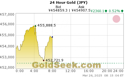 24 Hours Gold Price Chart