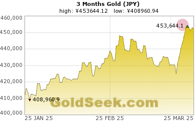 GoldSeek.com provides you with the information to make the right decisions on your Yen Gold 3 Month investments