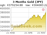 GoldSeek.com provides you with the information to make the right decisions on your Yen Gold 3 Month investments