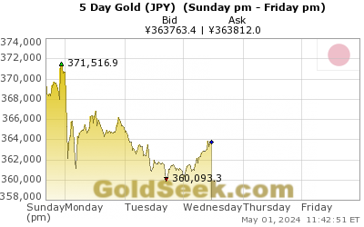 GoldSeek.com provides you with the information to make the right decisions on your Yen Gold 5 Day investments